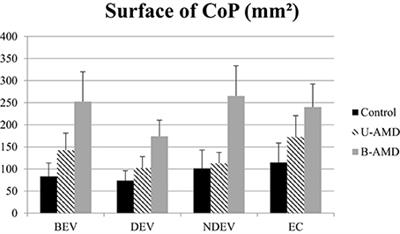 Effects of Age-Related Macular Degeneration on Postural Sway